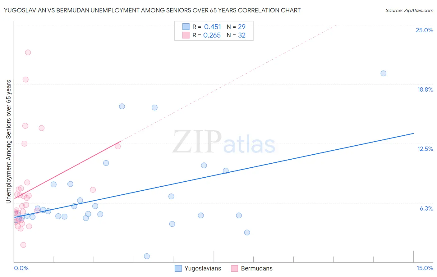 Yugoslavian vs Bermudan Unemployment Among Seniors over 65 years