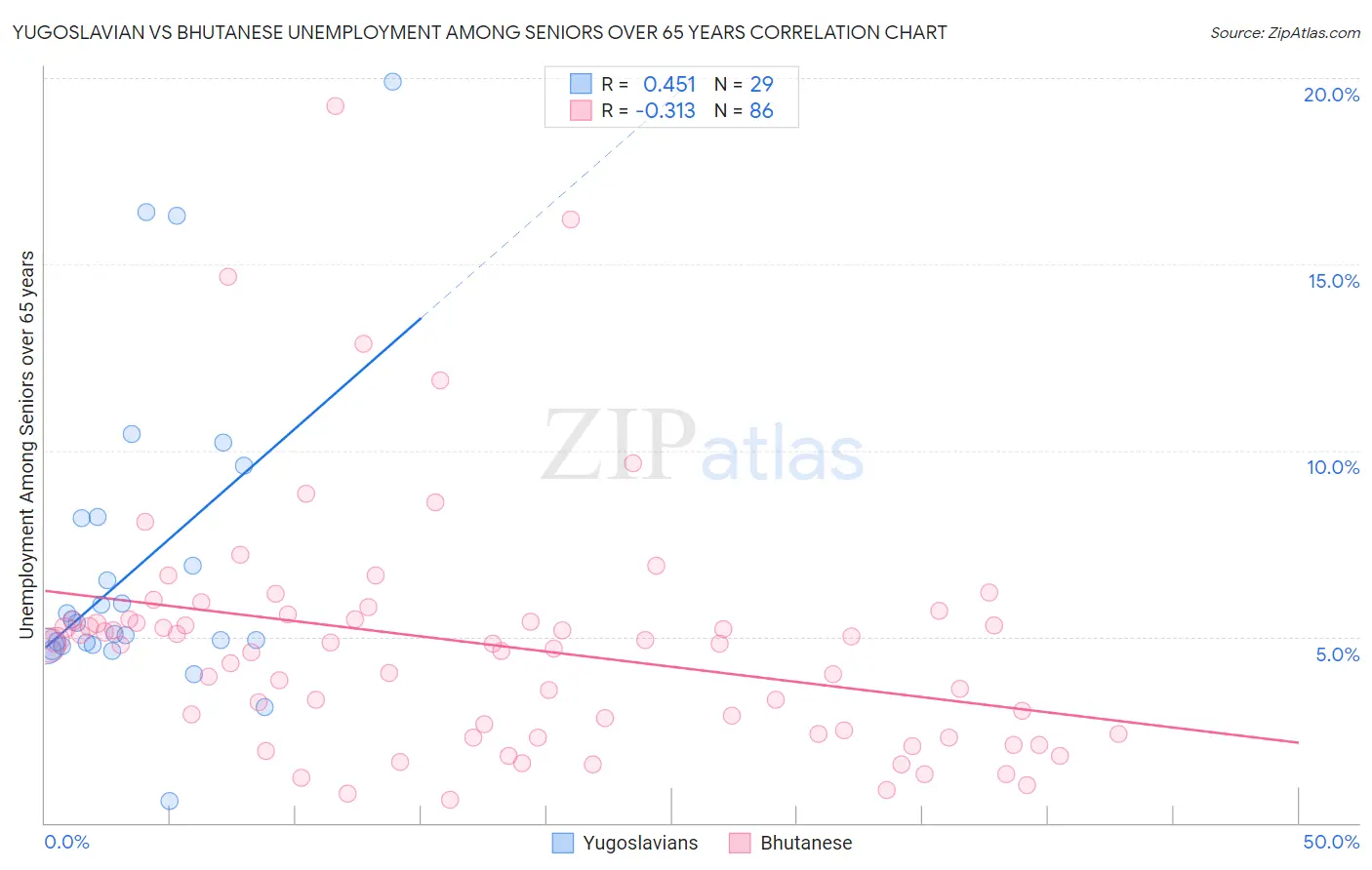 Yugoslavian vs Bhutanese Unemployment Among Seniors over 65 years