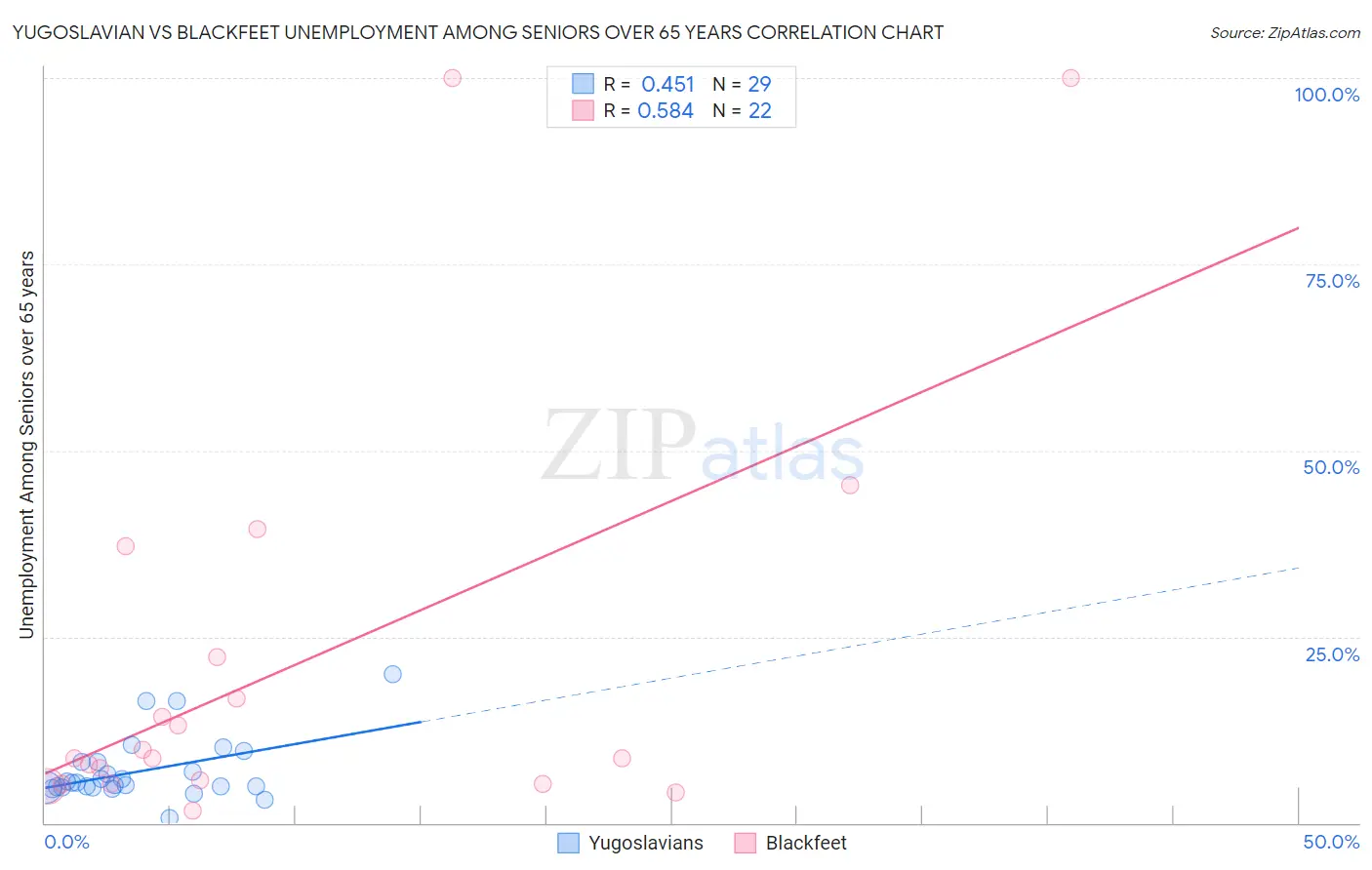 Yugoslavian vs Blackfeet Unemployment Among Seniors over 65 years