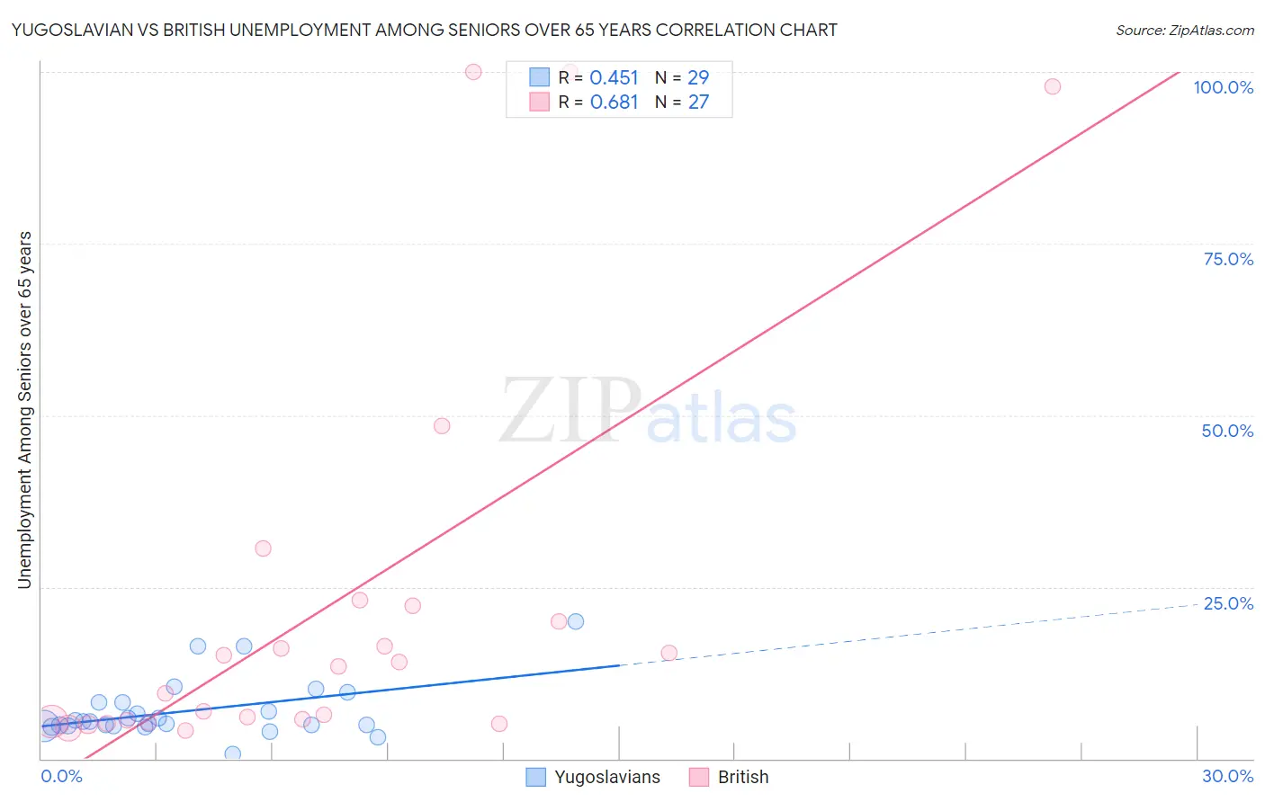 Yugoslavian vs British Unemployment Among Seniors over 65 years