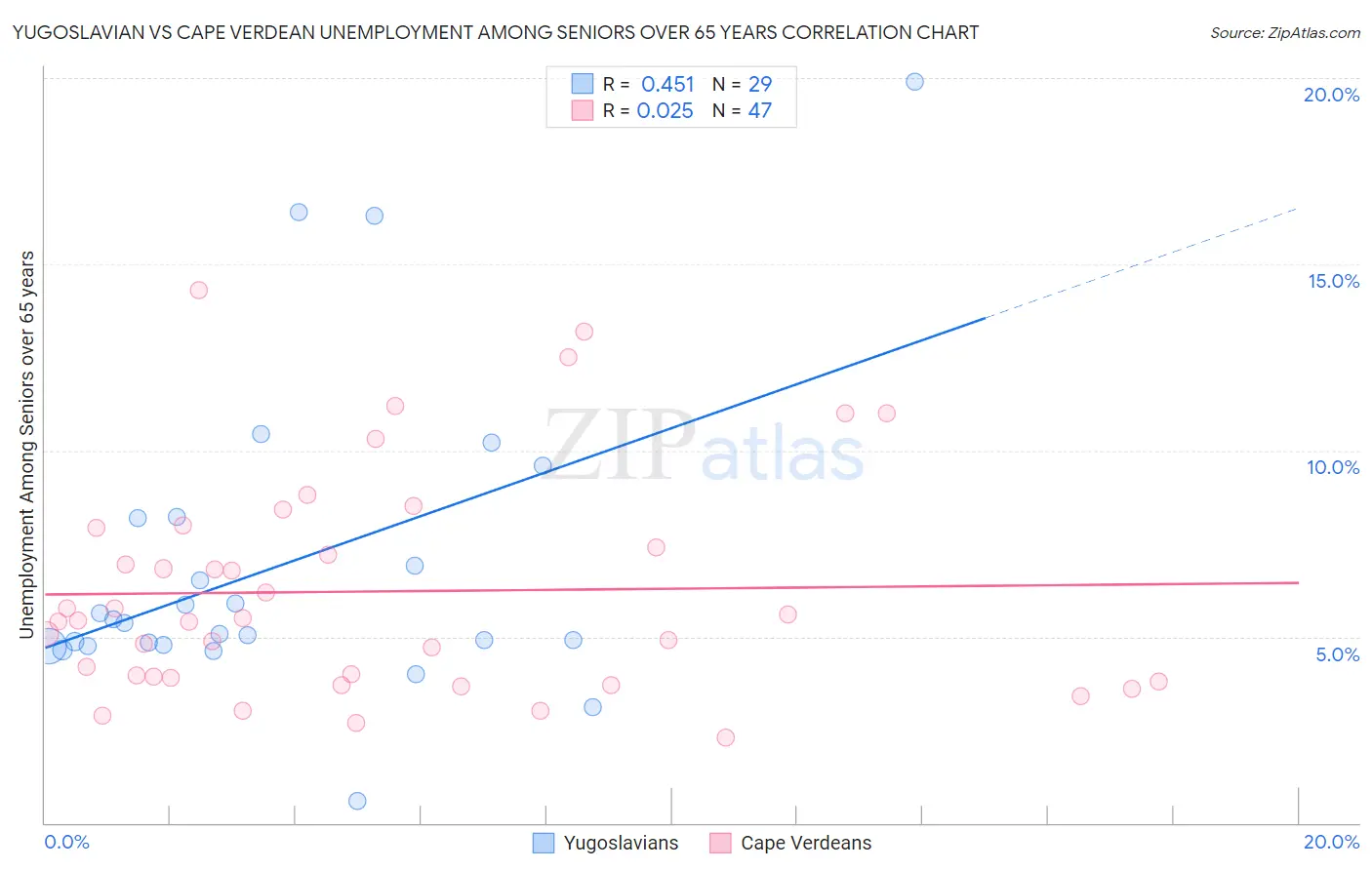 Yugoslavian vs Cape Verdean Unemployment Among Seniors over 65 years