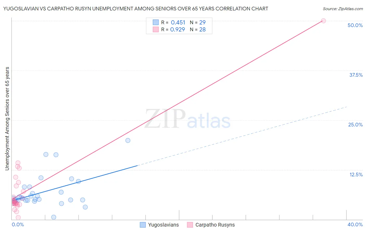 Yugoslavian vs Carpatho Rusyn Unemployment Among Seniors over 65 years