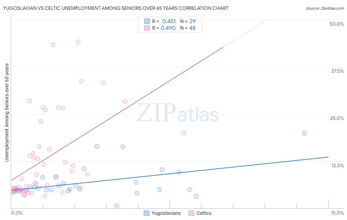 Yugoslavian vs Celtic Unemployment Among Seniors over 65 years