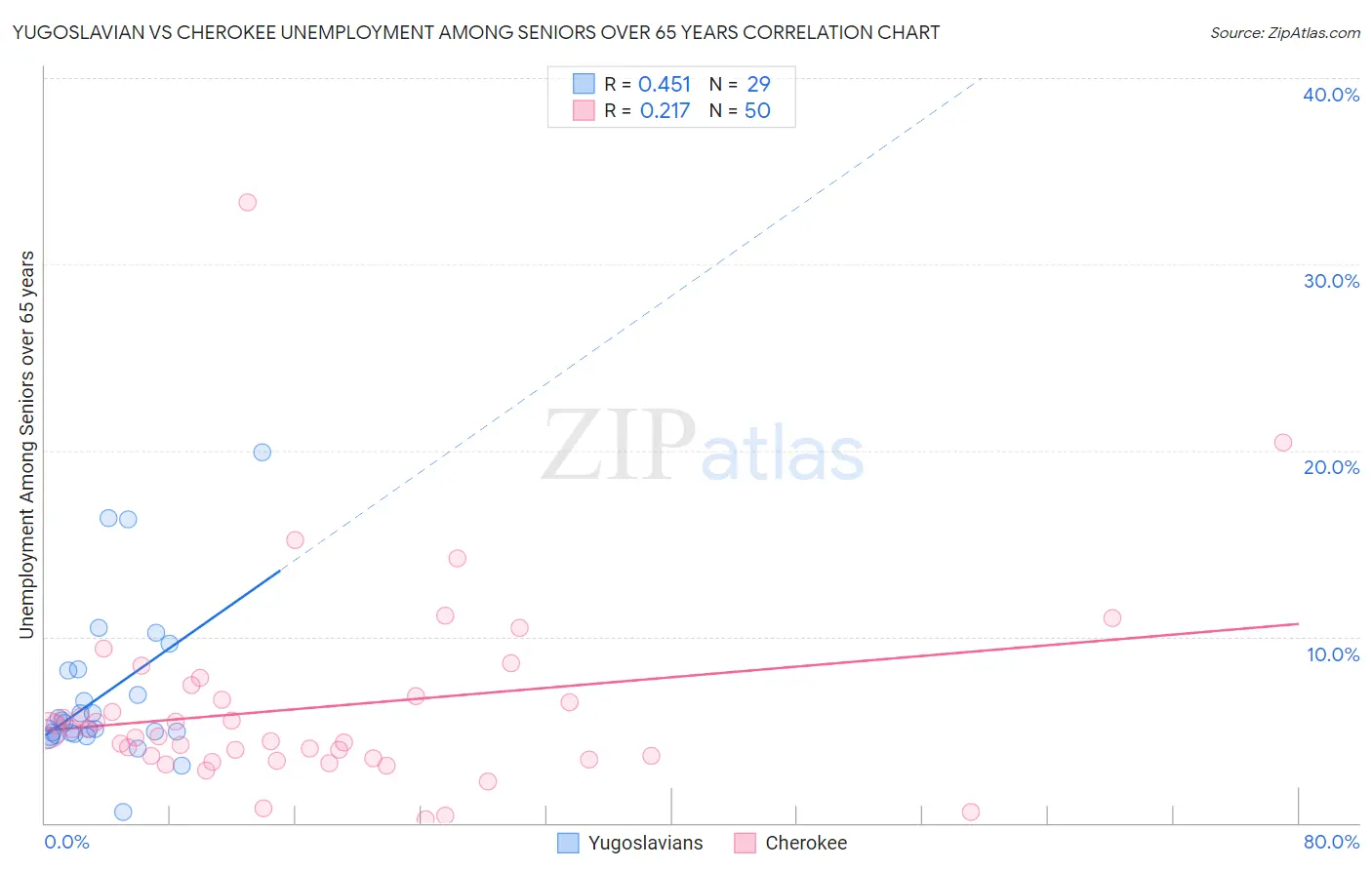 Yugoslavian vs Cherokee Unemployment Among Seniors over 65 years
