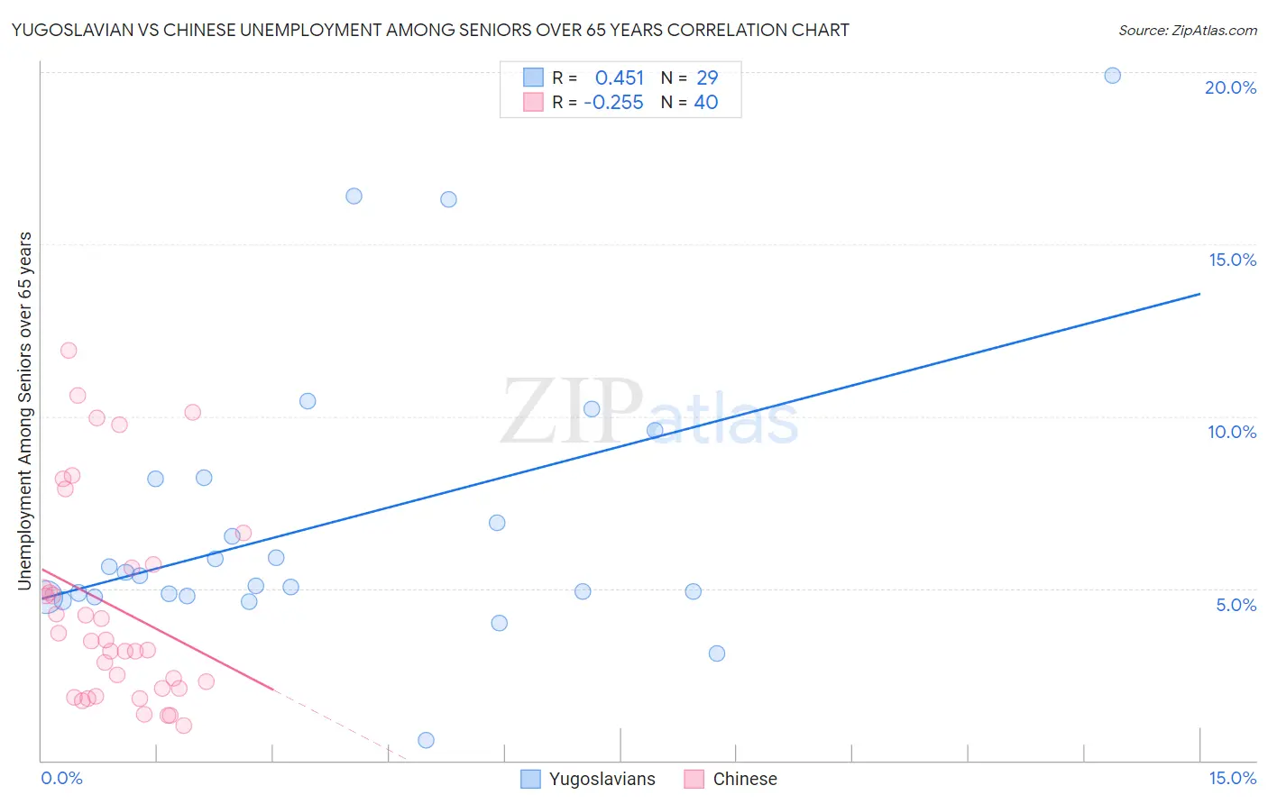 Yugoslavian vs Chinese Unemployment Among Seniors over 65 years