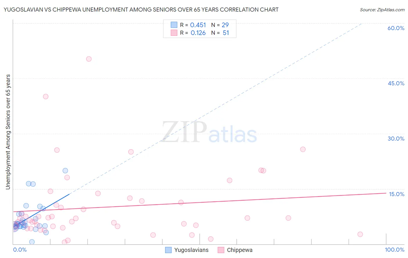 Yugoslavian vs Chippewa Unemployment Among Seniors over 65 years