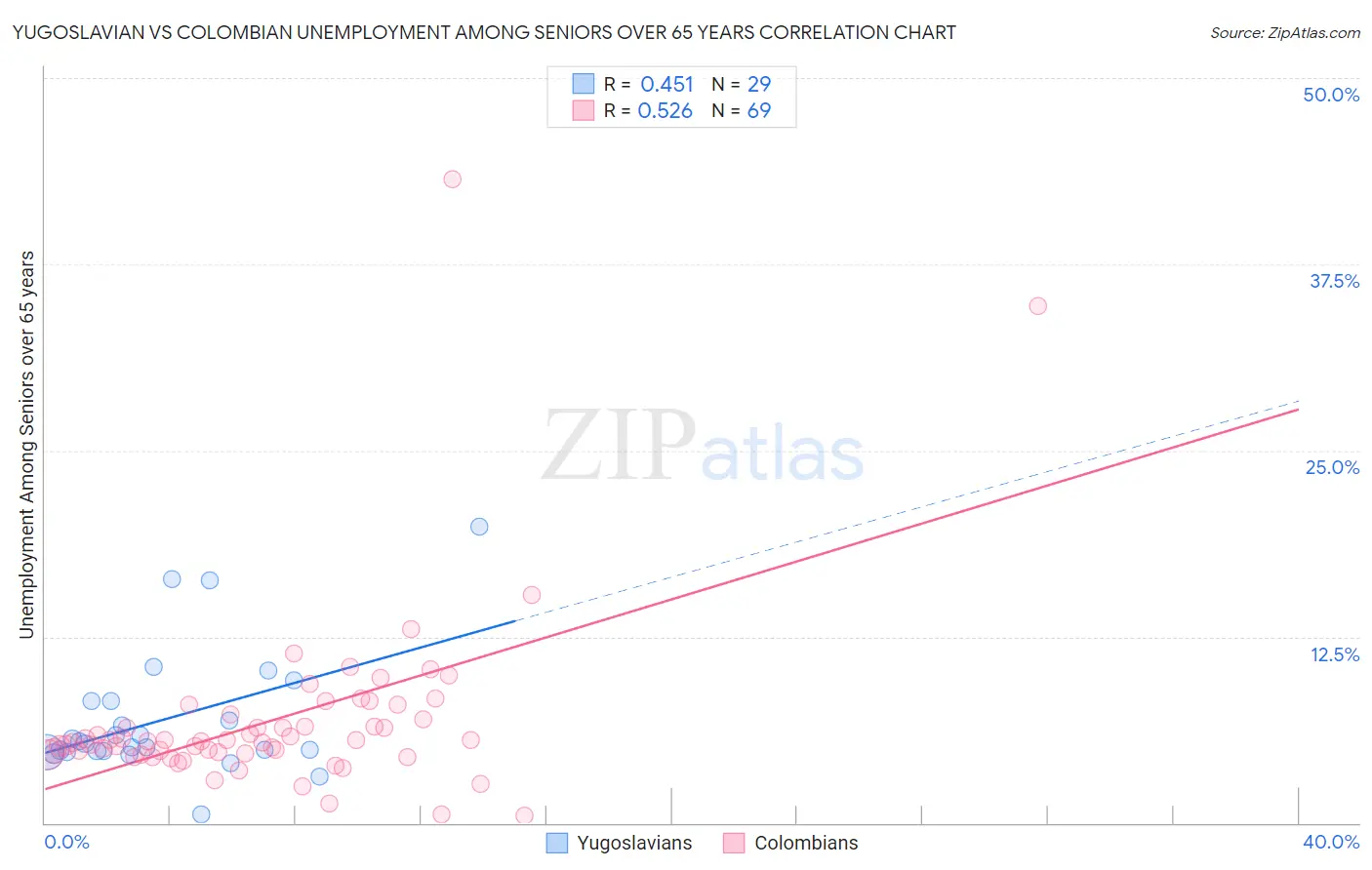 Yugoslavian vs Colombian Unemployment Among Seniors over 65 years
