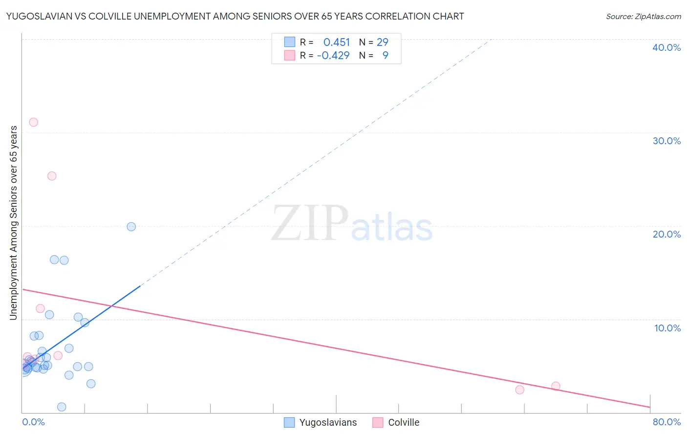 Yugoslavian vs Colville Unemployment Among Seniors over 65 years