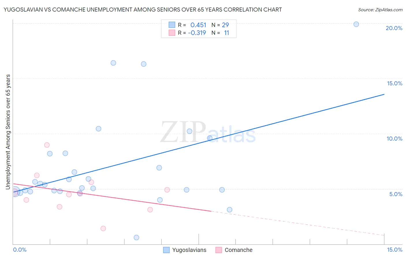 Yugoslavian vs Comanche Unemployment Among Seniors over 65 years