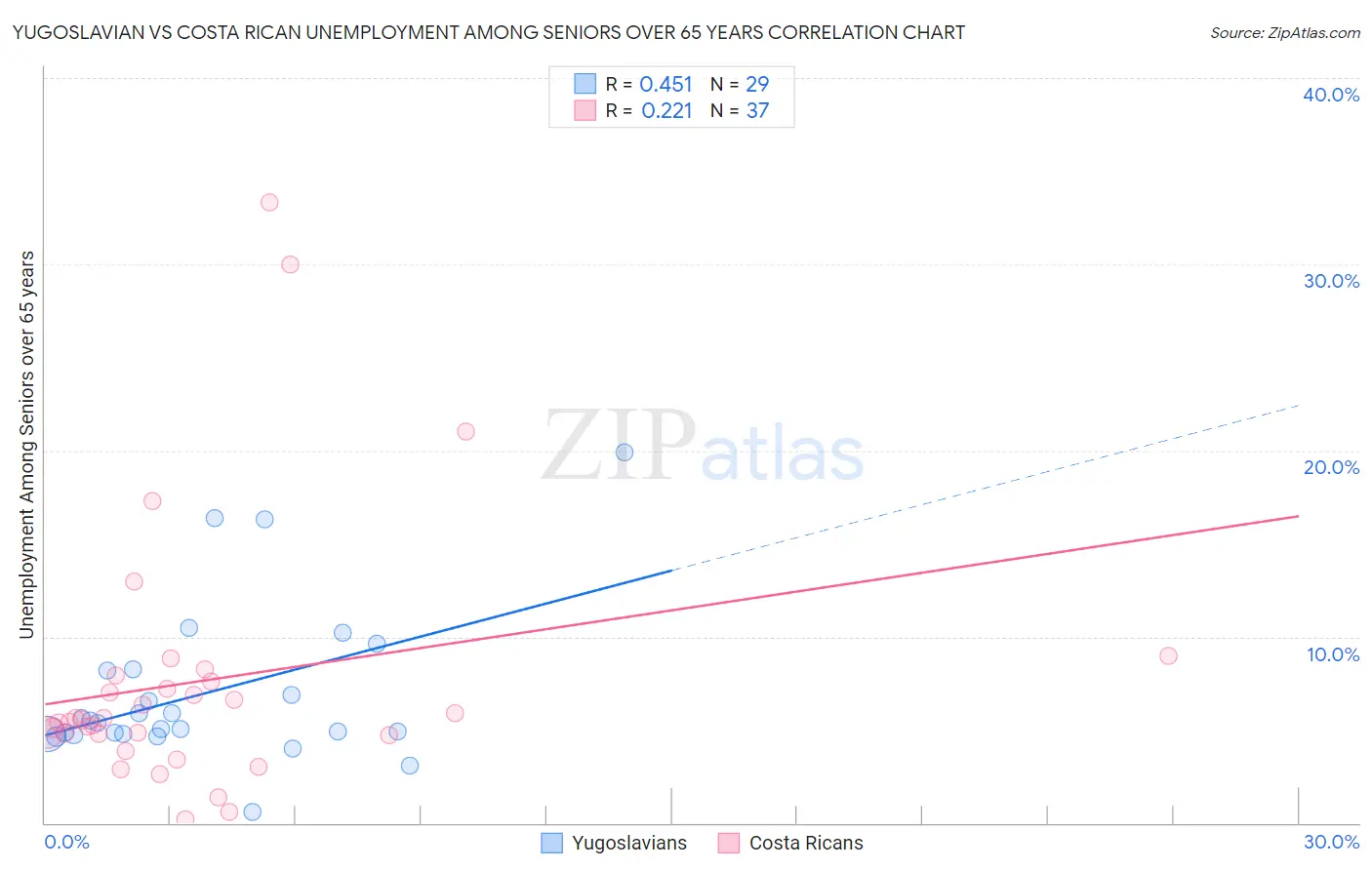 Yugoslavian vs Costa Rican Unemployment Among Seniors over 65 years