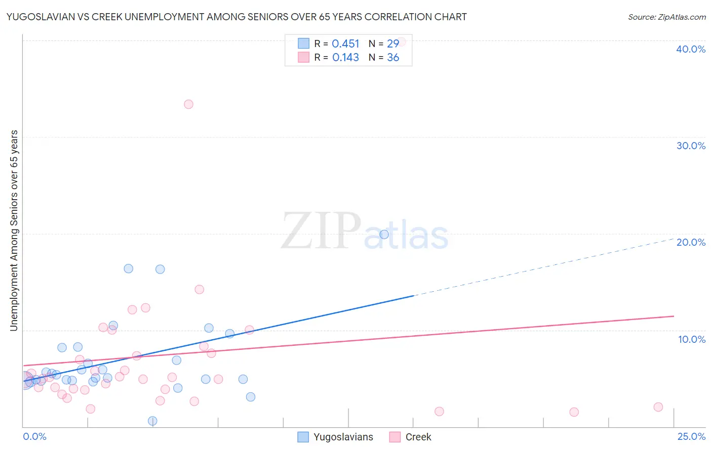 Yugoslavian vs Creek Unemployment Among Seniors over 65 years