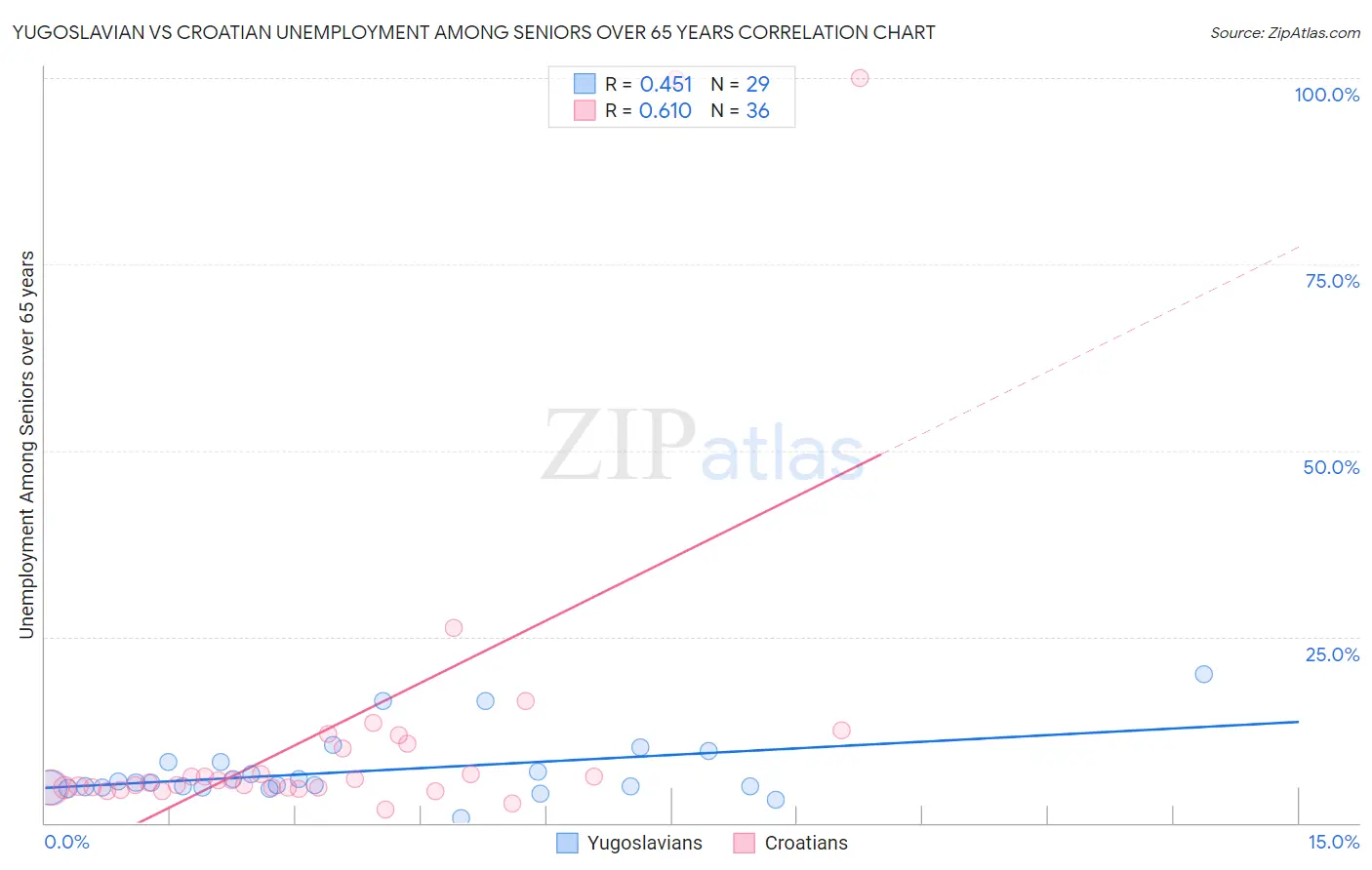 Yugoslavian vs Croatian Unemployment Among Seniors over 65 years