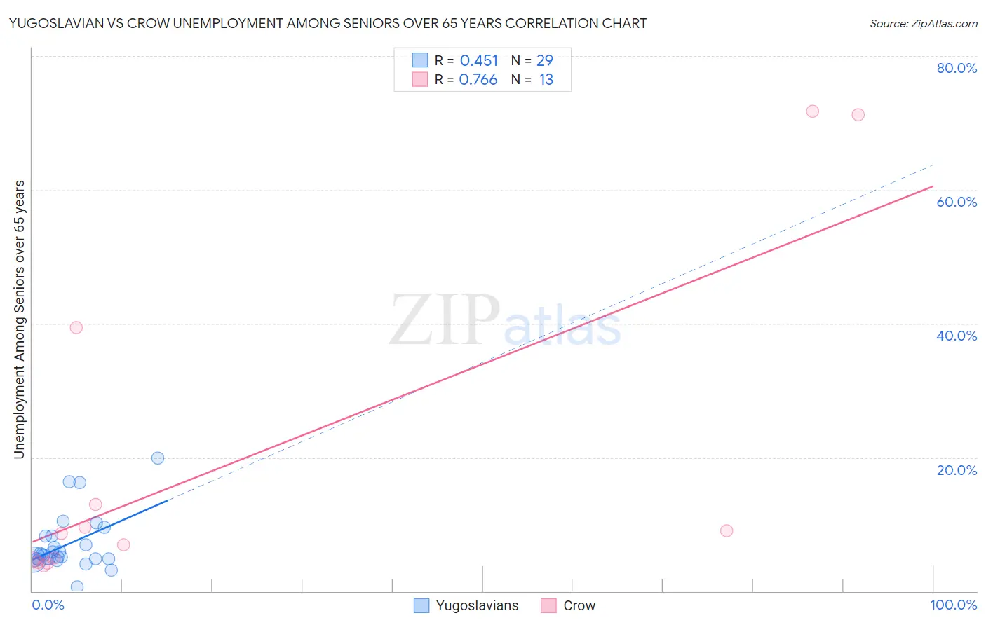 Yugoslavian vs Crow Unemployment Among Seniors over 65 years