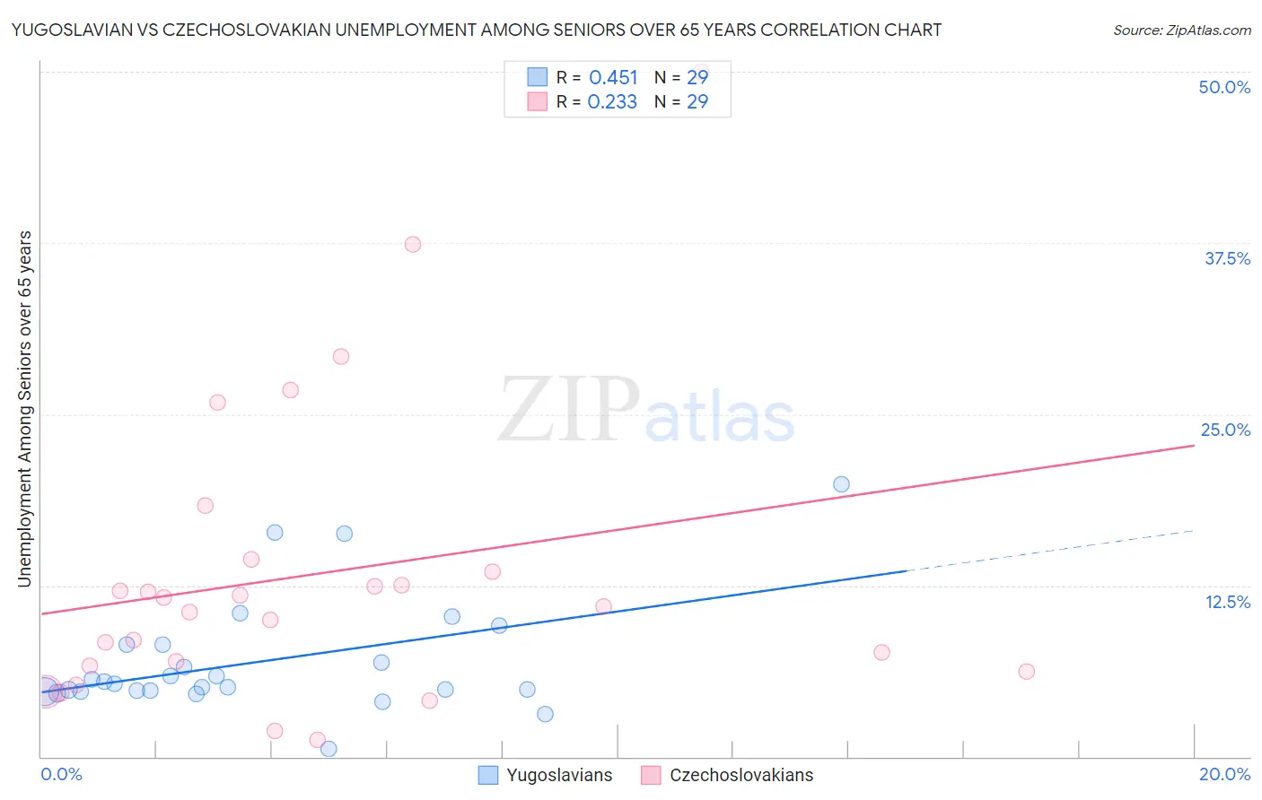 Yugoslavian vs Czechoslovakian Unemployment Among Seniors over 65 years