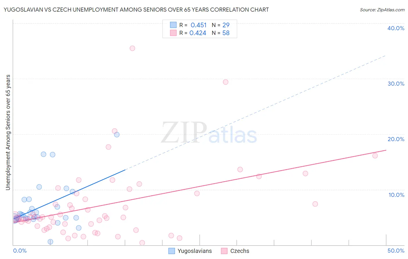 Yugoslavian vs Czech Unemployment Among Seniors over 65 years