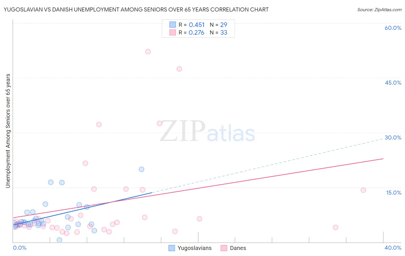 Yugoslavian vs Danish Unemployment Among Seniors over 65 years