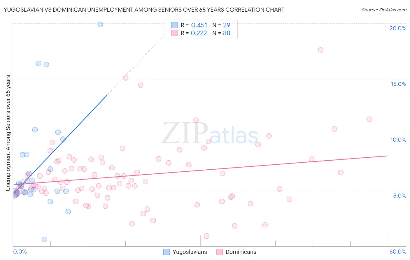 Yugoslavian vs Dominican Unemployment Among Seniors over 65 years