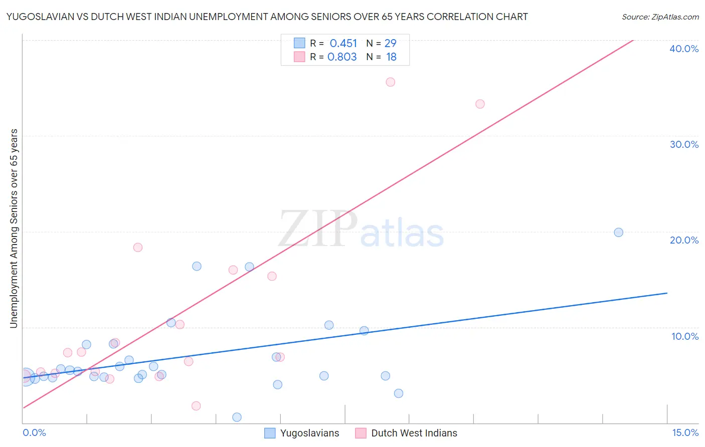 Yugoslavian vs Dutch West Indian Unemployment Among Seniors over 65 years