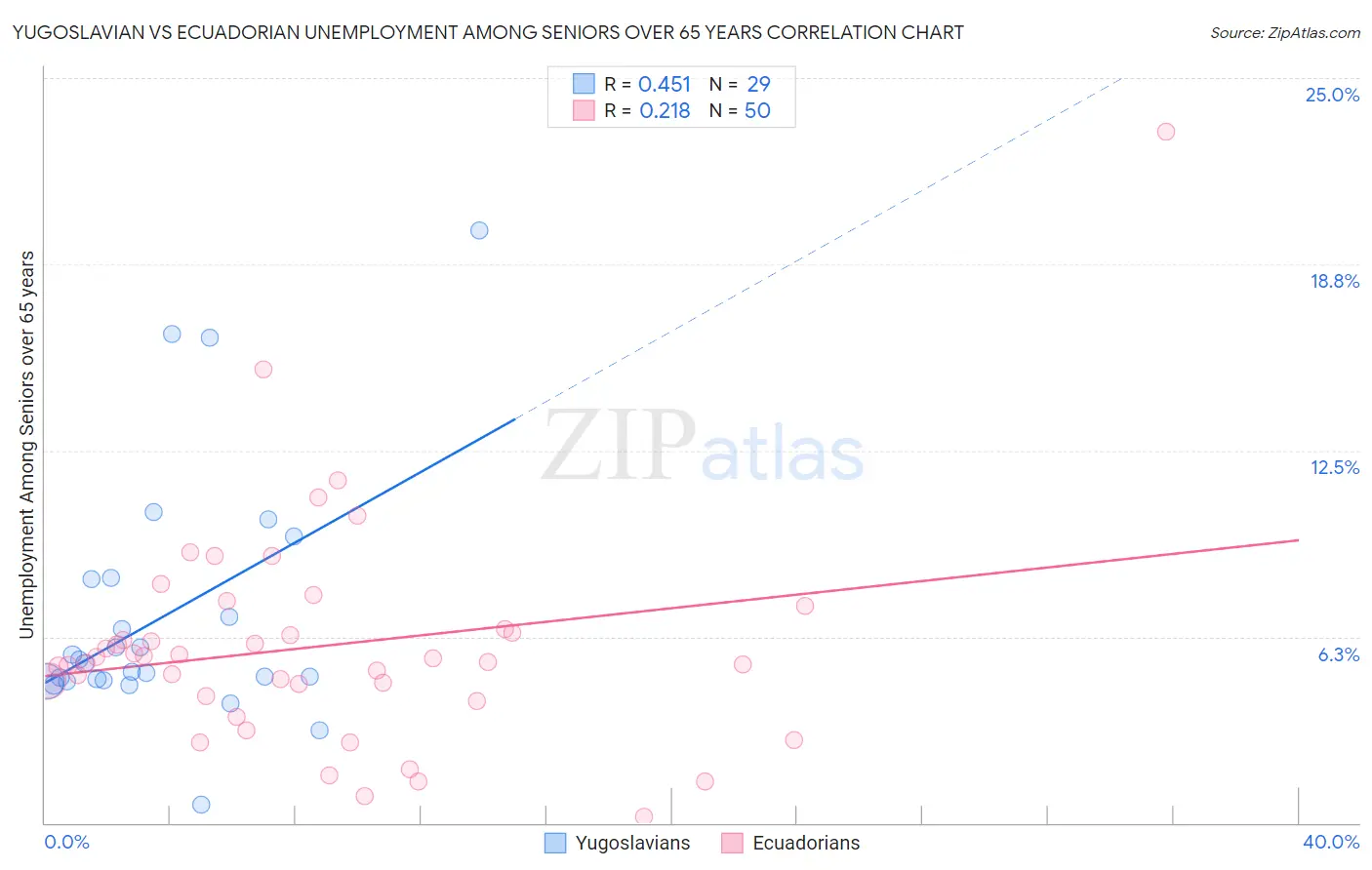 Yugoslavian vs Ecuadorian Unemployment Among Seniors over 65 years