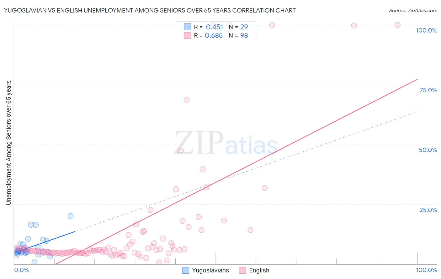 Yugoslavian vs English Unemployment Among Seniors over 65 years