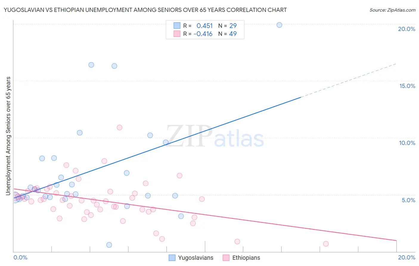 Yugoslavian vs Ethiopian Unemployment Among Seniors over 65 years
