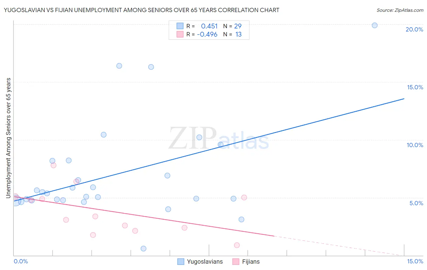 Yugoslavian vs Fijian Unemployment Among Seniors over 65 years