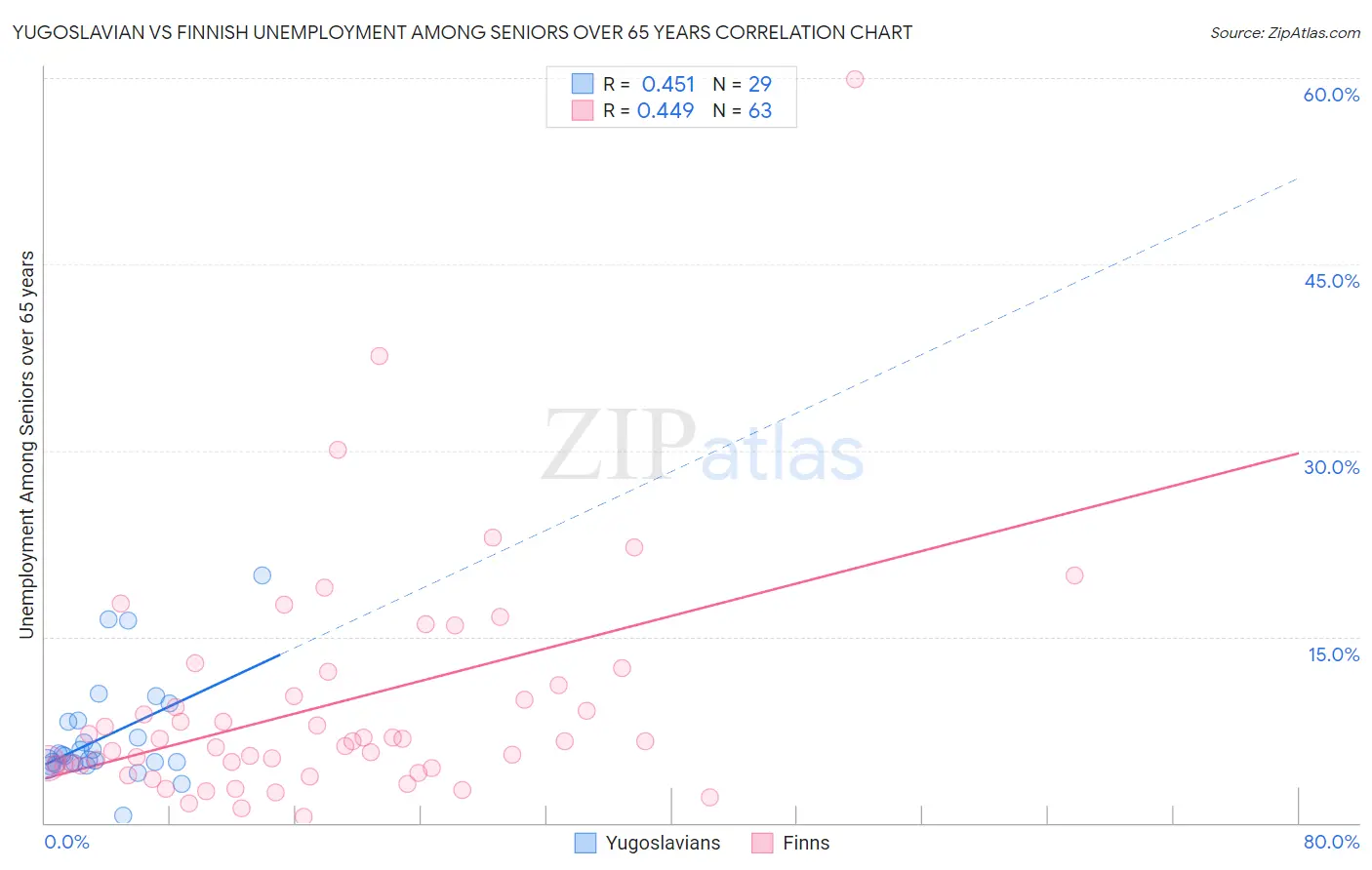 Yugoslavian vs Finnish Unemployment Among Seniors over 65 years