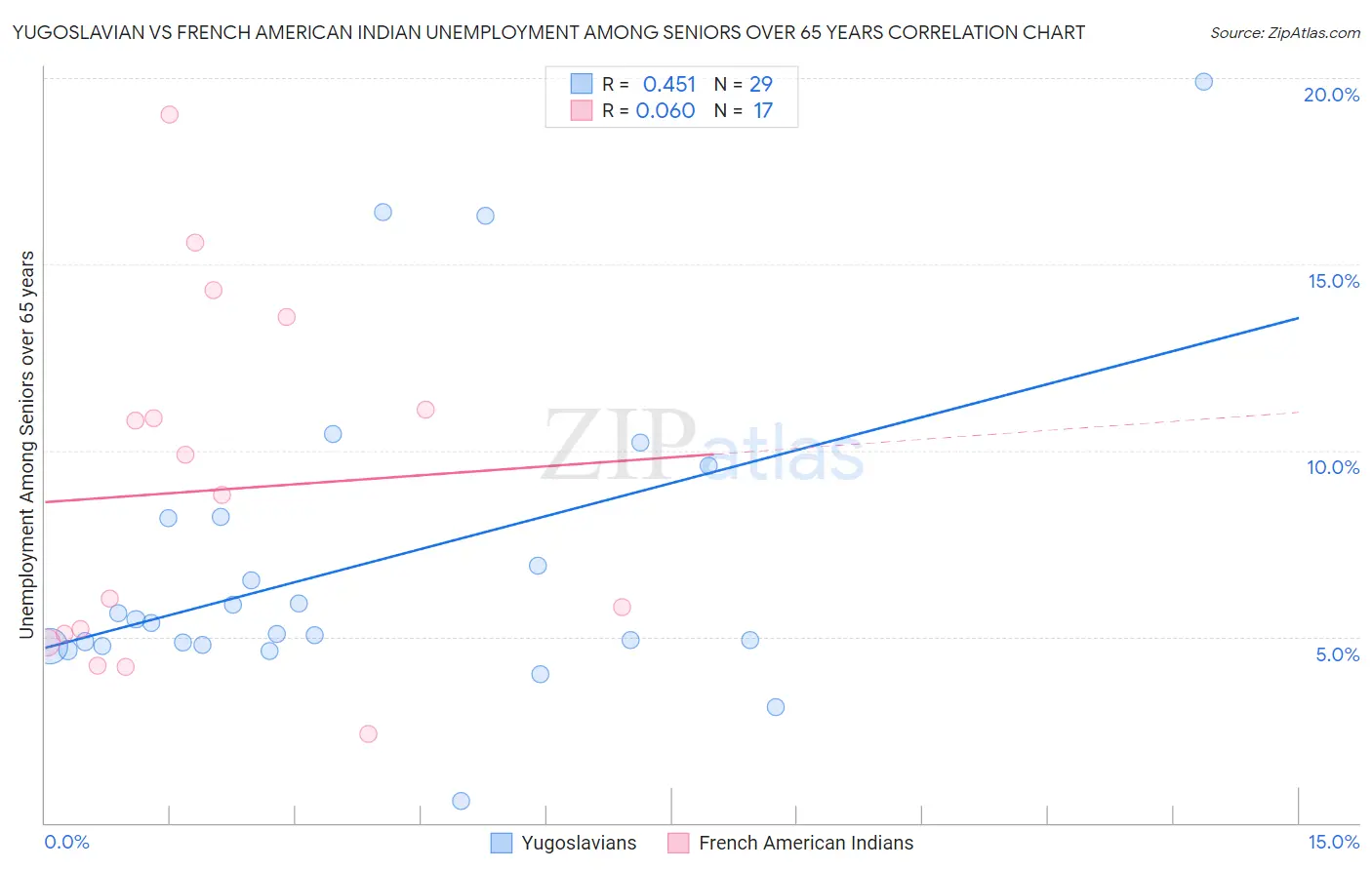 Yugoslavian vs French American Indian Unemployment Among Seniors over 65 years