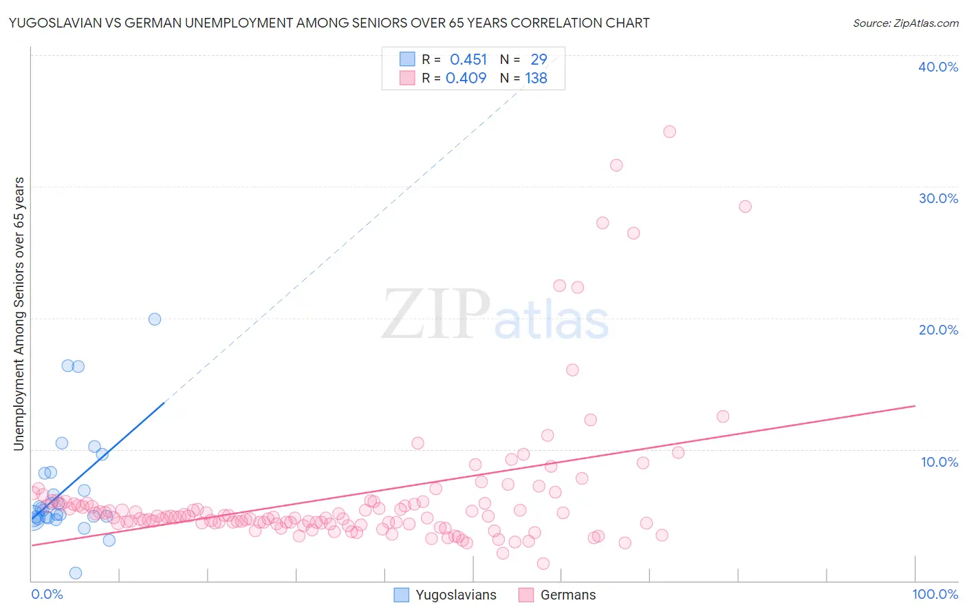 Yugoslavian vs German Unemployment Among Seniors over 65 years