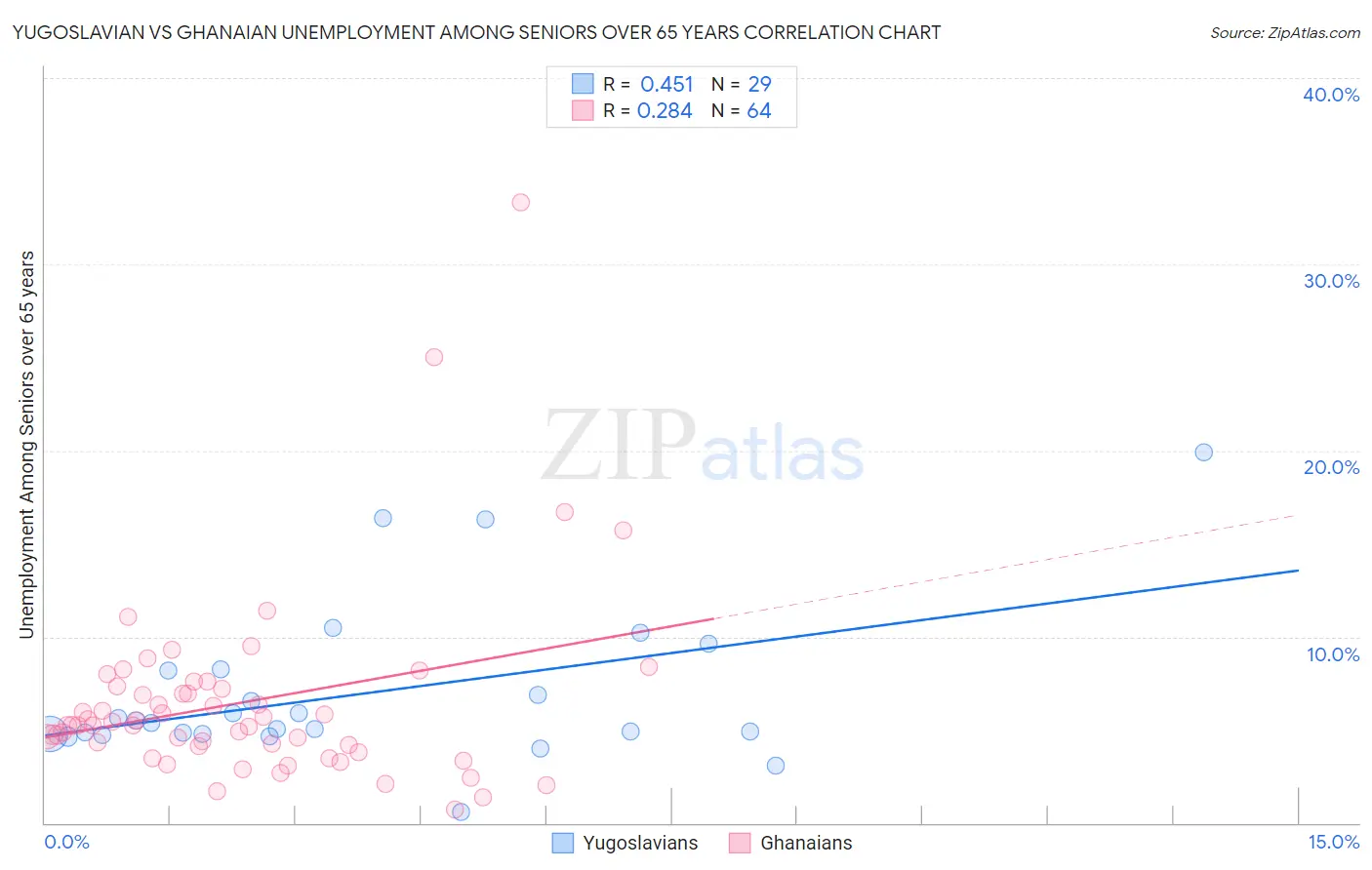 Yugoslavian vs Ghanaian Unemployment Among Seniors over 65 years