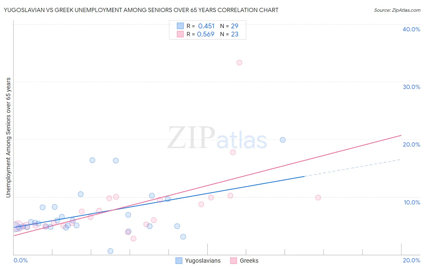 Yugoslavian vs Greek Unemployment Among Seniors over 65 years