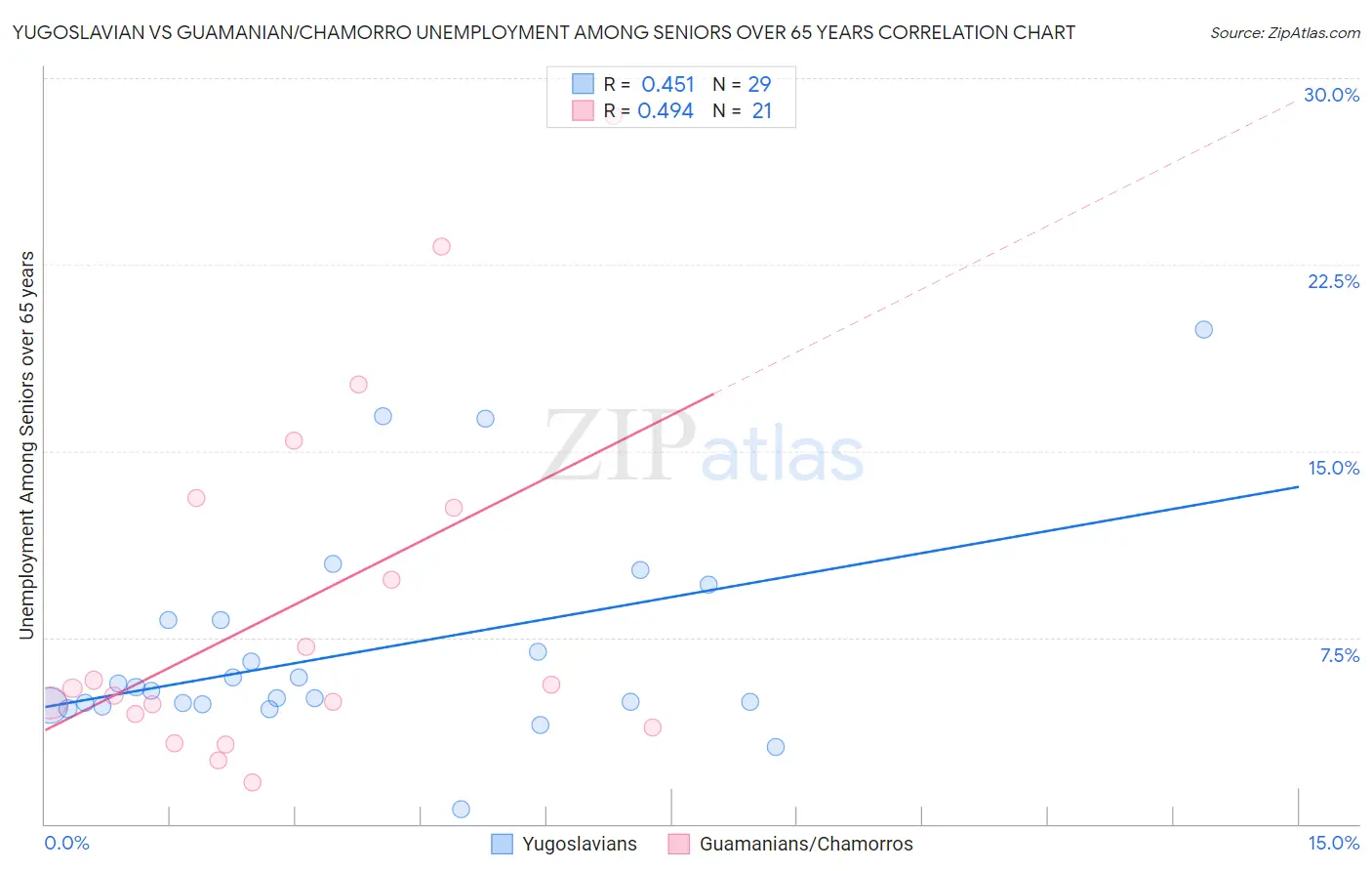 Yugoslavian vs Guamanian/Chamorro Unemployment Among Seniors over 65 years