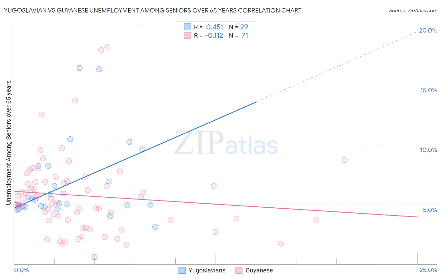Yugoslavian vs Guyanese Unemployment Among Seniors over 65 years