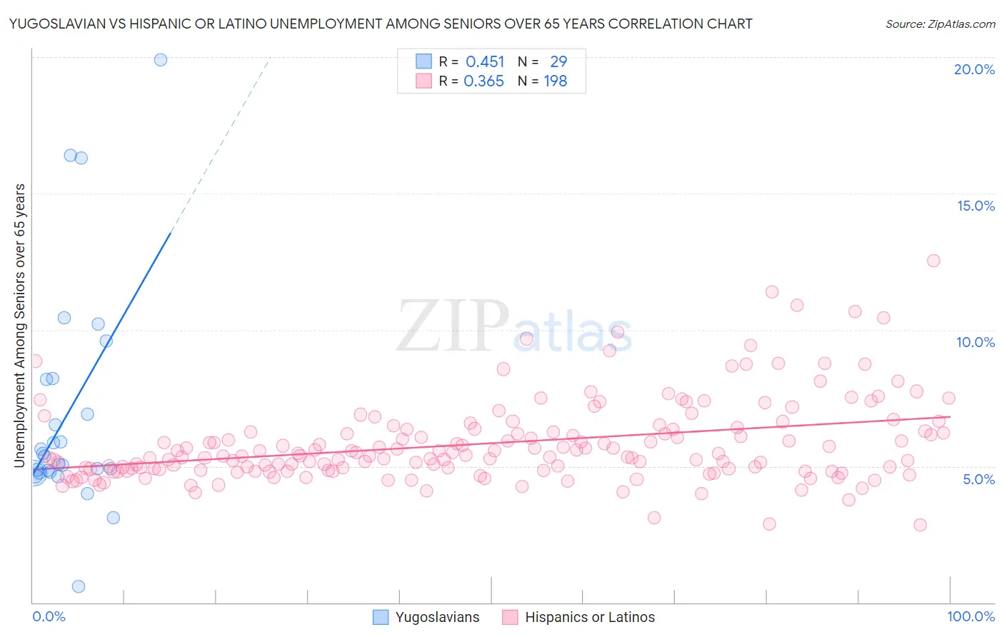 Yugoslavian vs Hispanic or Latino Unemployment Among Seniors over 65 years