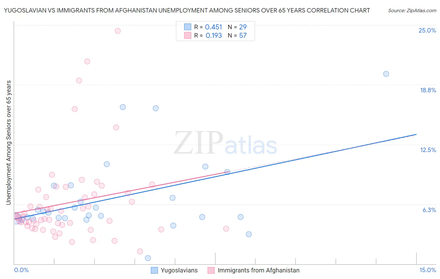 Yugoslavian vs Immigrants from Afghanistan Unemployment Among Seniors over 65 years