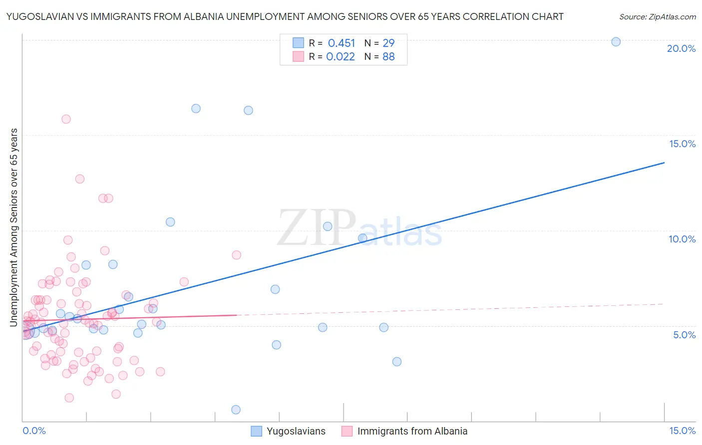 Yugoslavian vs Immigrants from Albania Unemployment Among Seniors over 65 years