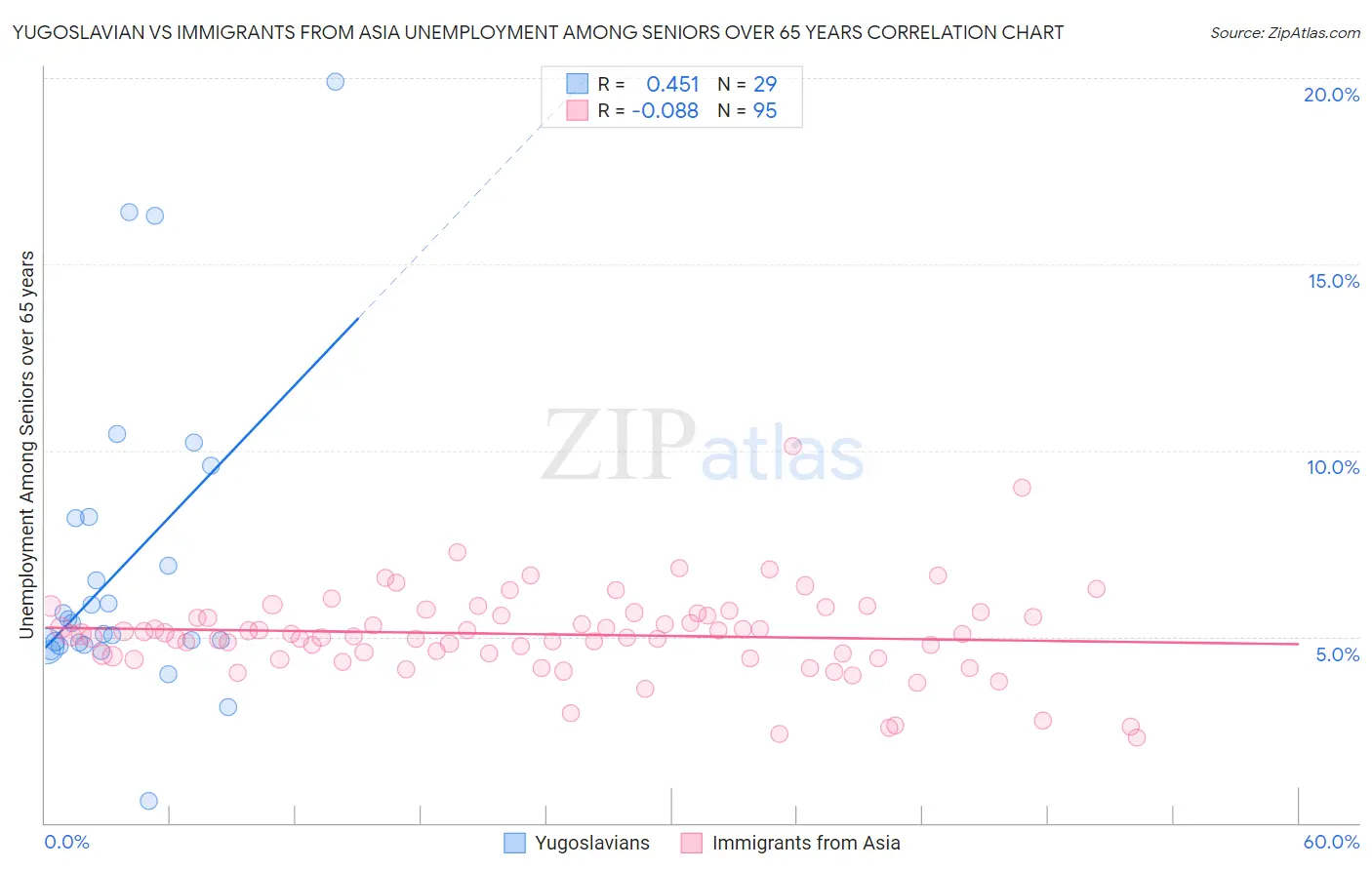 Yugoslavian vs Immigrants from Asia Unemployment Among Seniors over 65 years