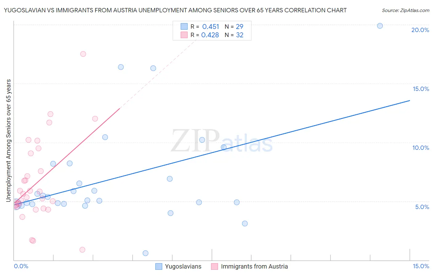 Yugoslavian vs Immigrants from Austria Unemployment Among Seniors over 65 years