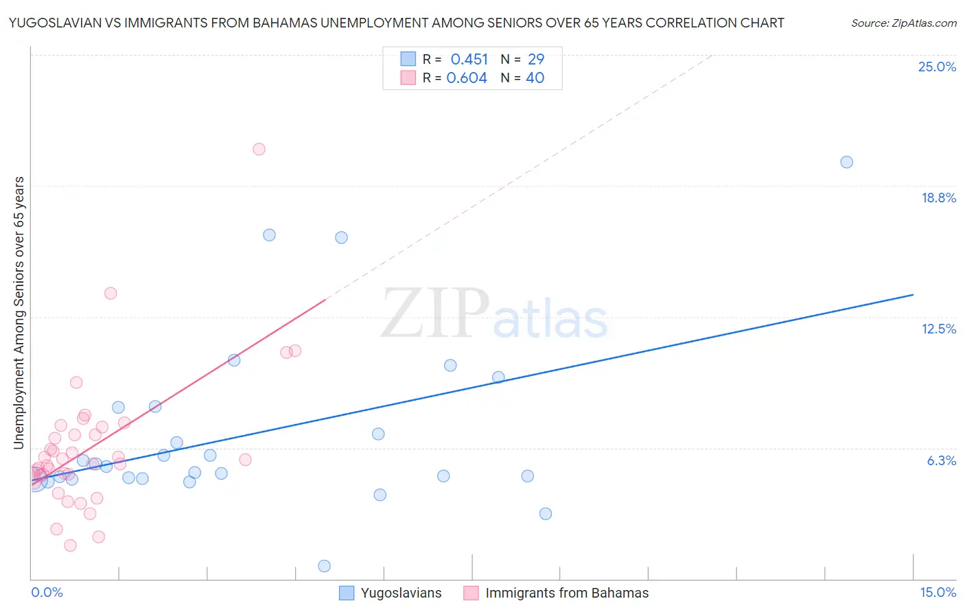 Yugoslavian vs Immigrants from Bahamas Unemployment Among Seniors over 65 years