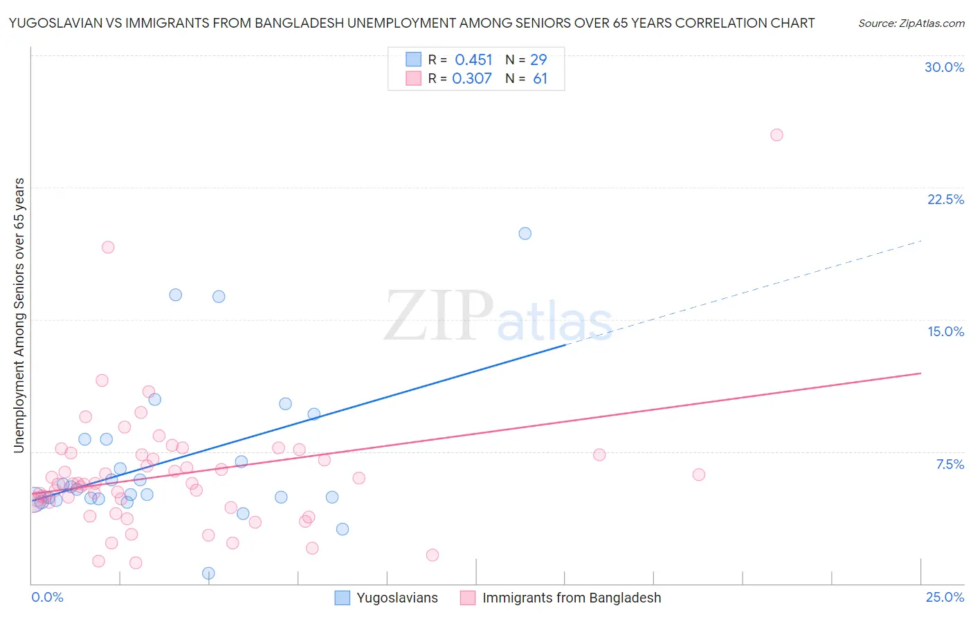 Yugoslavian vs Immigrants from Bangladesh Unemployment Among Seniors over 65 years
