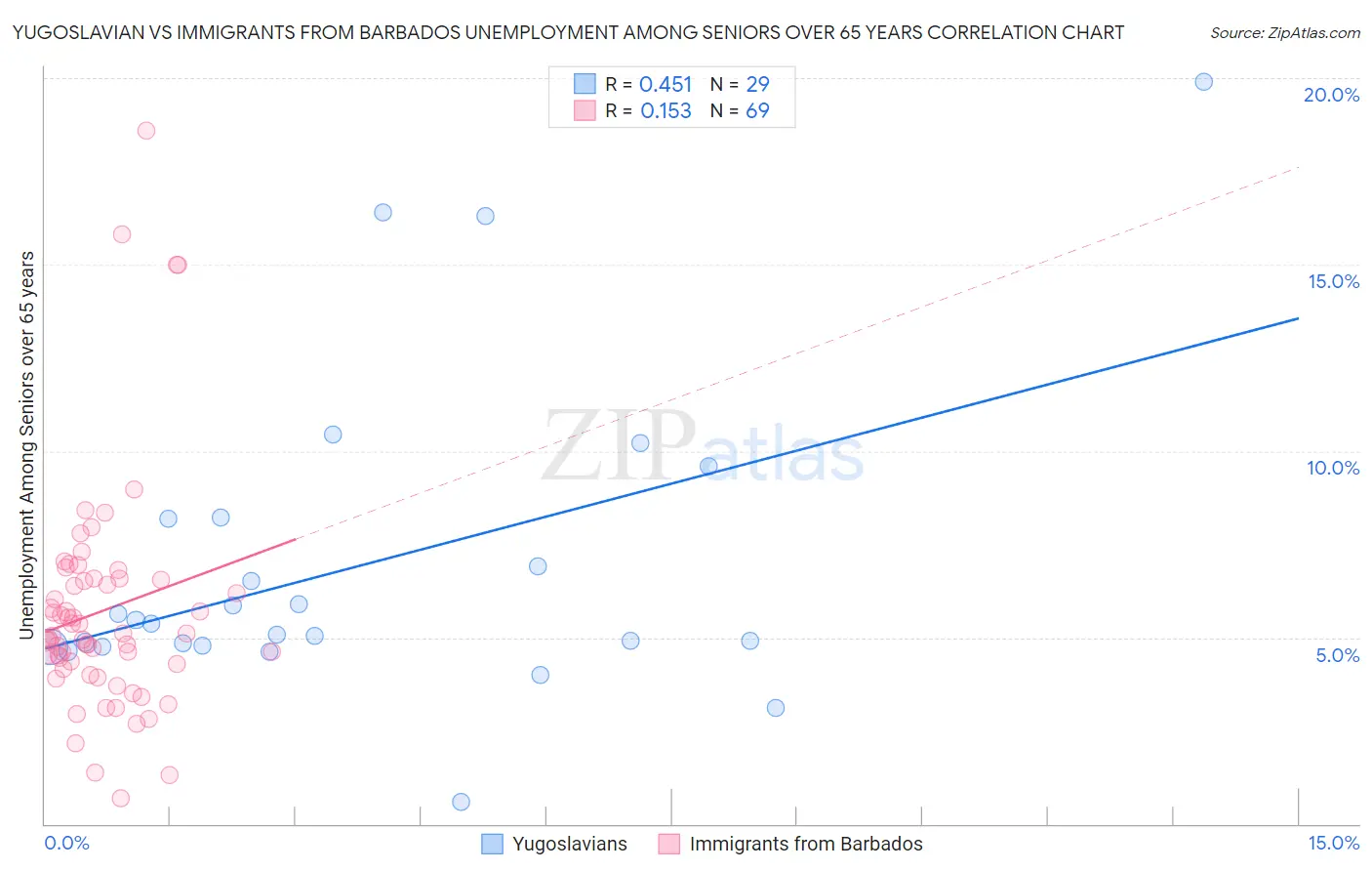 Yugoslavian vs Immigrants from Barbados Unemployment Among Seniors over 65 years