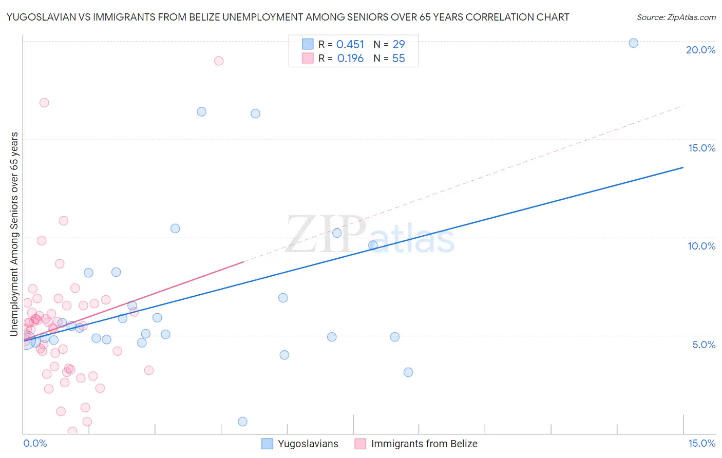 Yugoslavian vs Immigrants from Belize Unemployment Among Seniors over 65 years