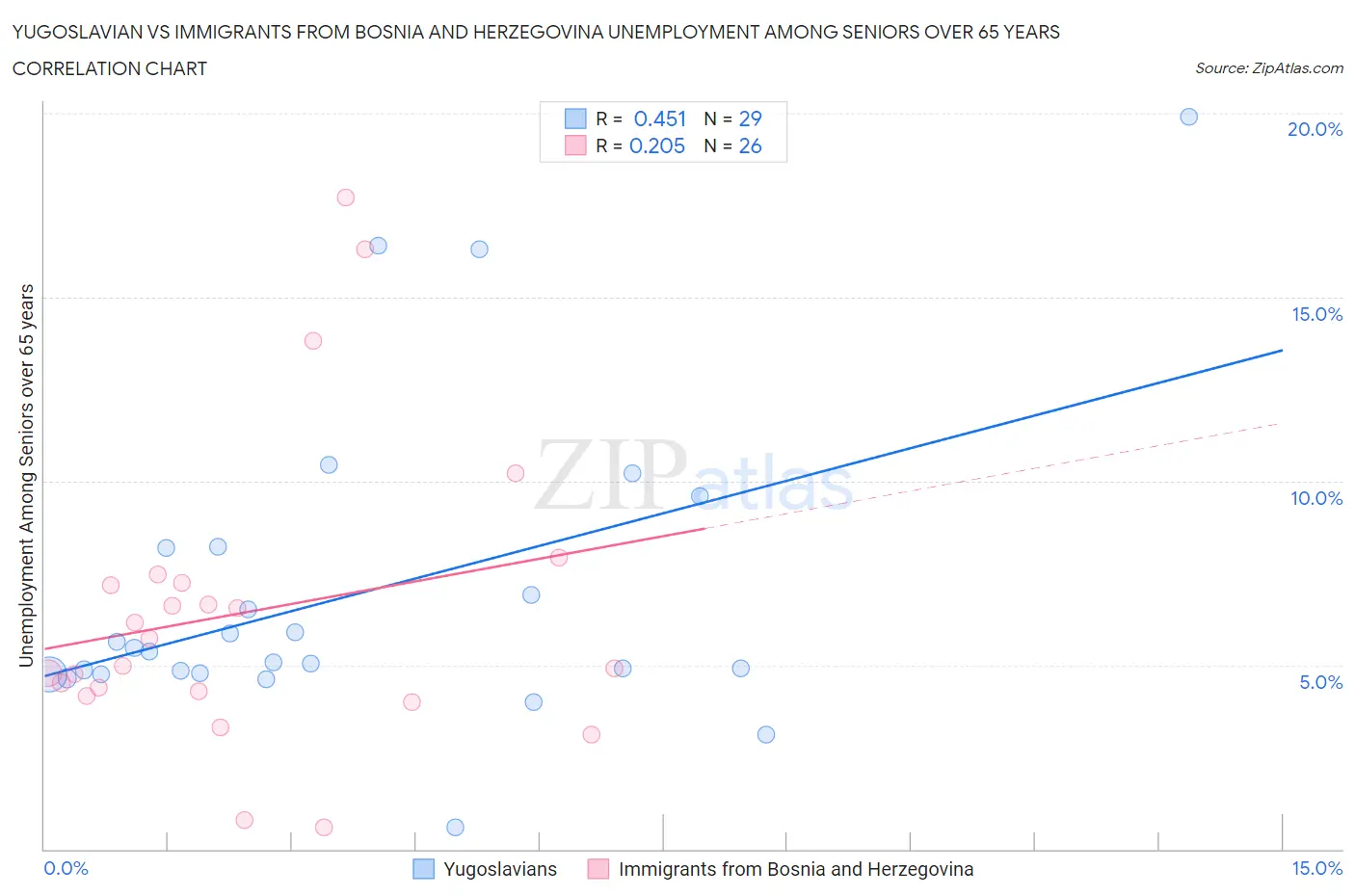 Yugoslavian vs Immigrants from Bosnia and Herzegovina Unemployment Among Seniors over 65 years
