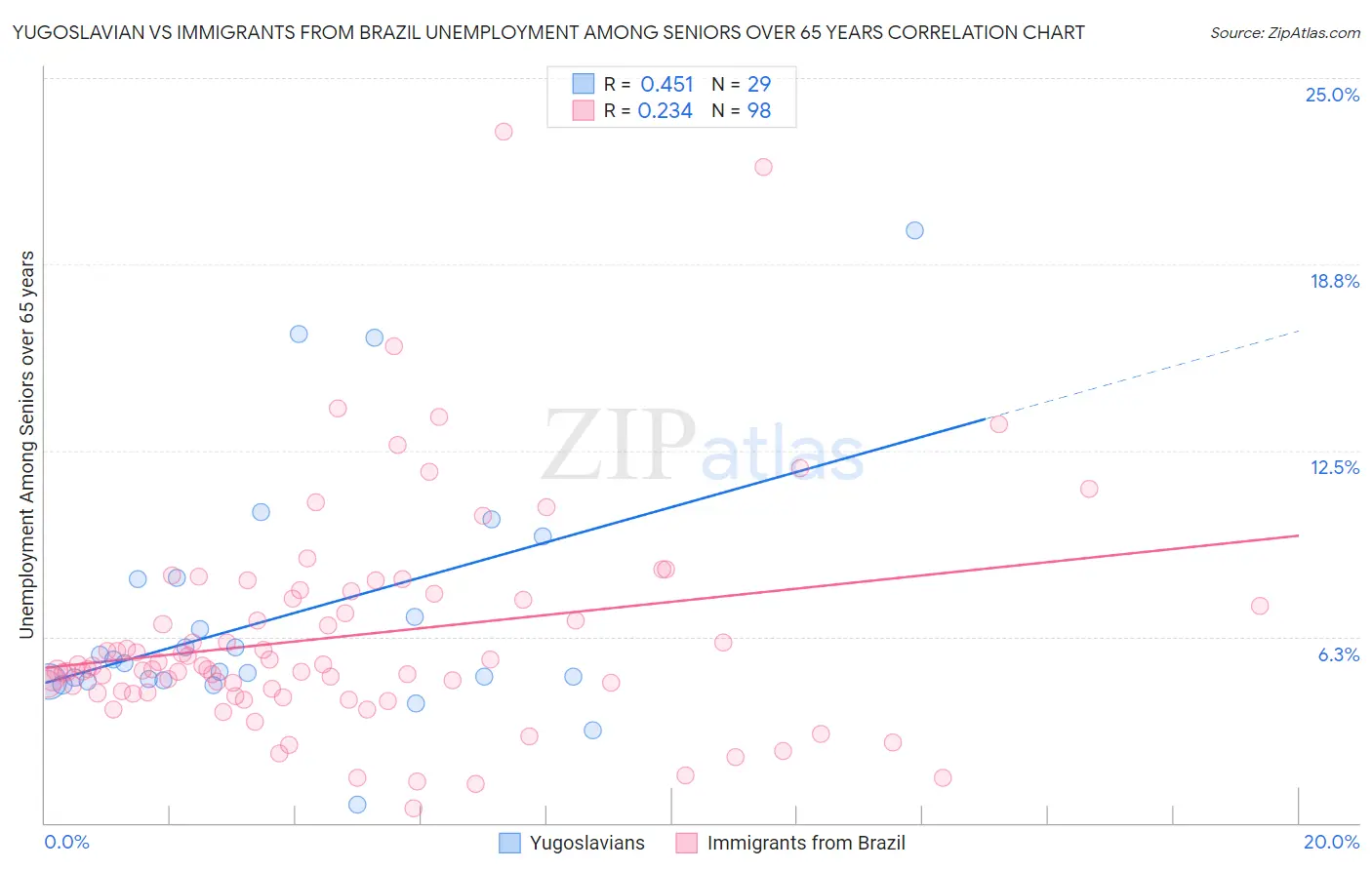 Yugoslavian vs Immigrants from Brazil Unemployment Among Seniors over 65 years