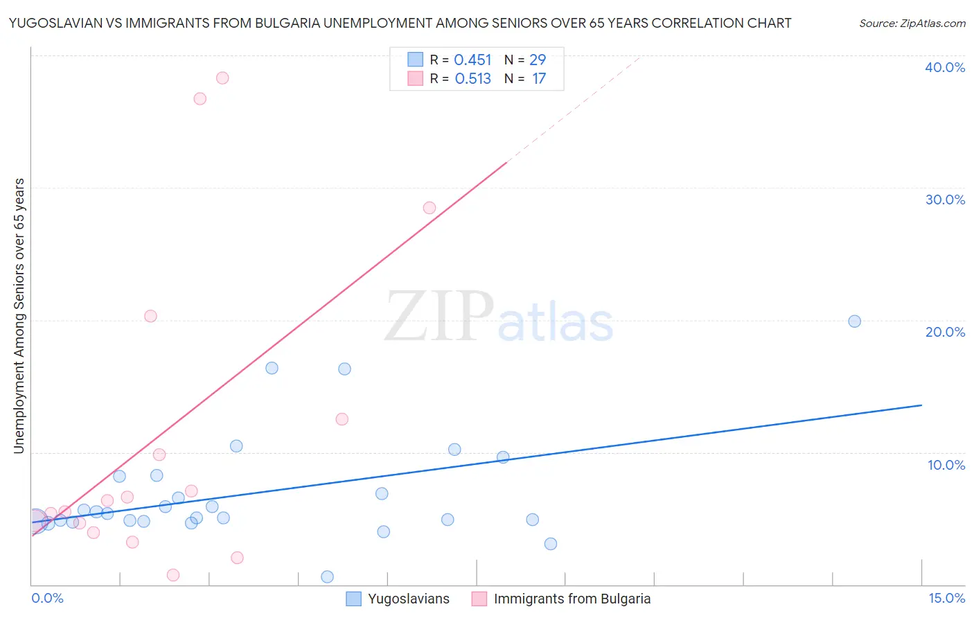 Yugoslavian vs Immigrants from Bulgaria Unemployment Among Seniors over 65 years