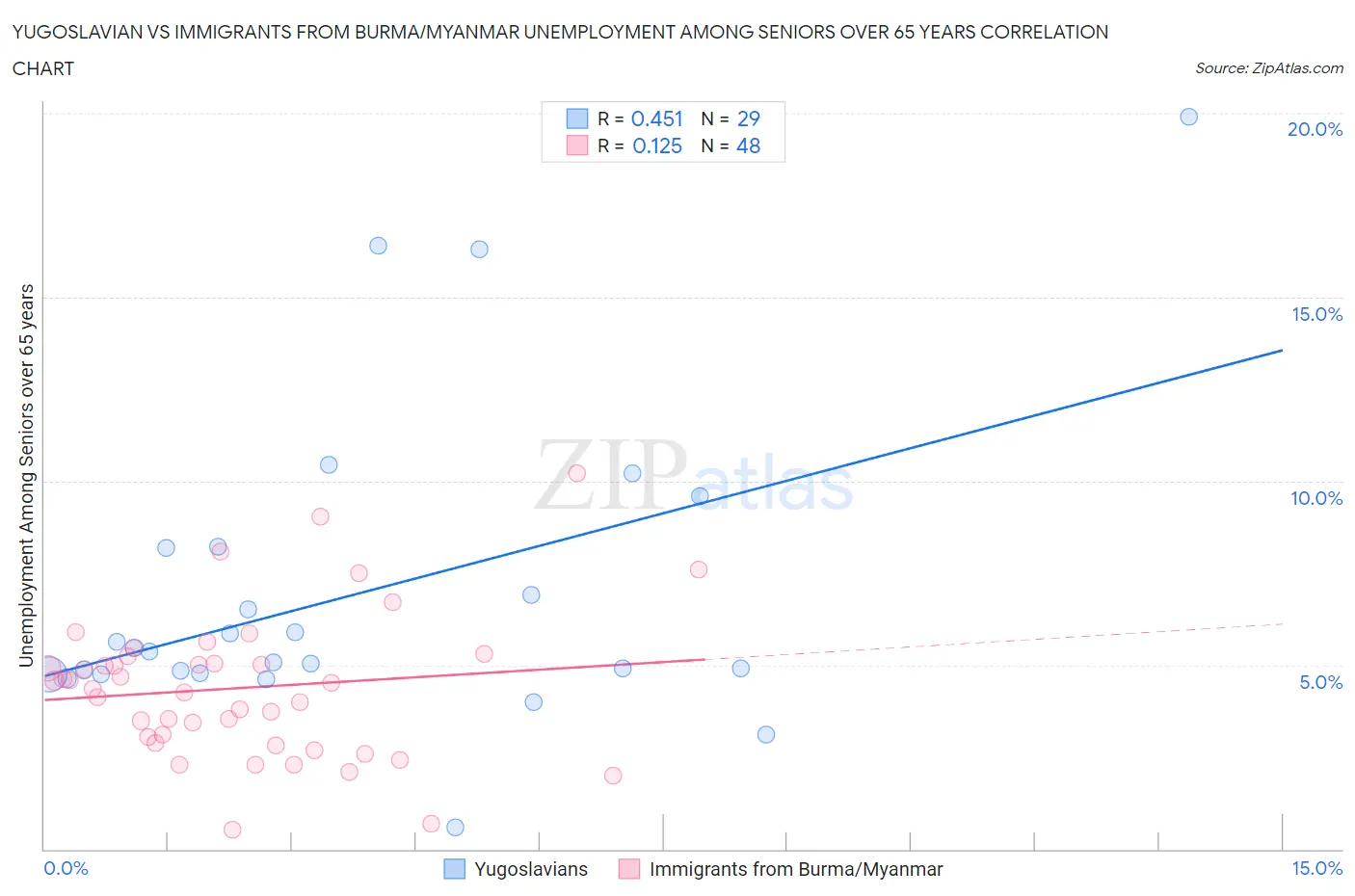 Yugoslavian vs Immigrants from Burma/Myanmar Unemployment Among Seniors over 65 years