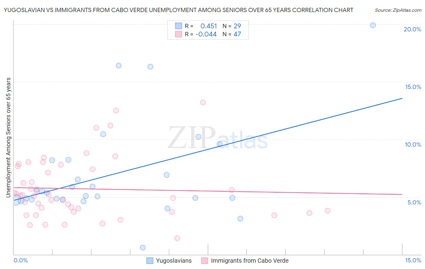 Yugoslavian vs Immigrants from Cabo Verde Unemployment Among Seniors over 65 years