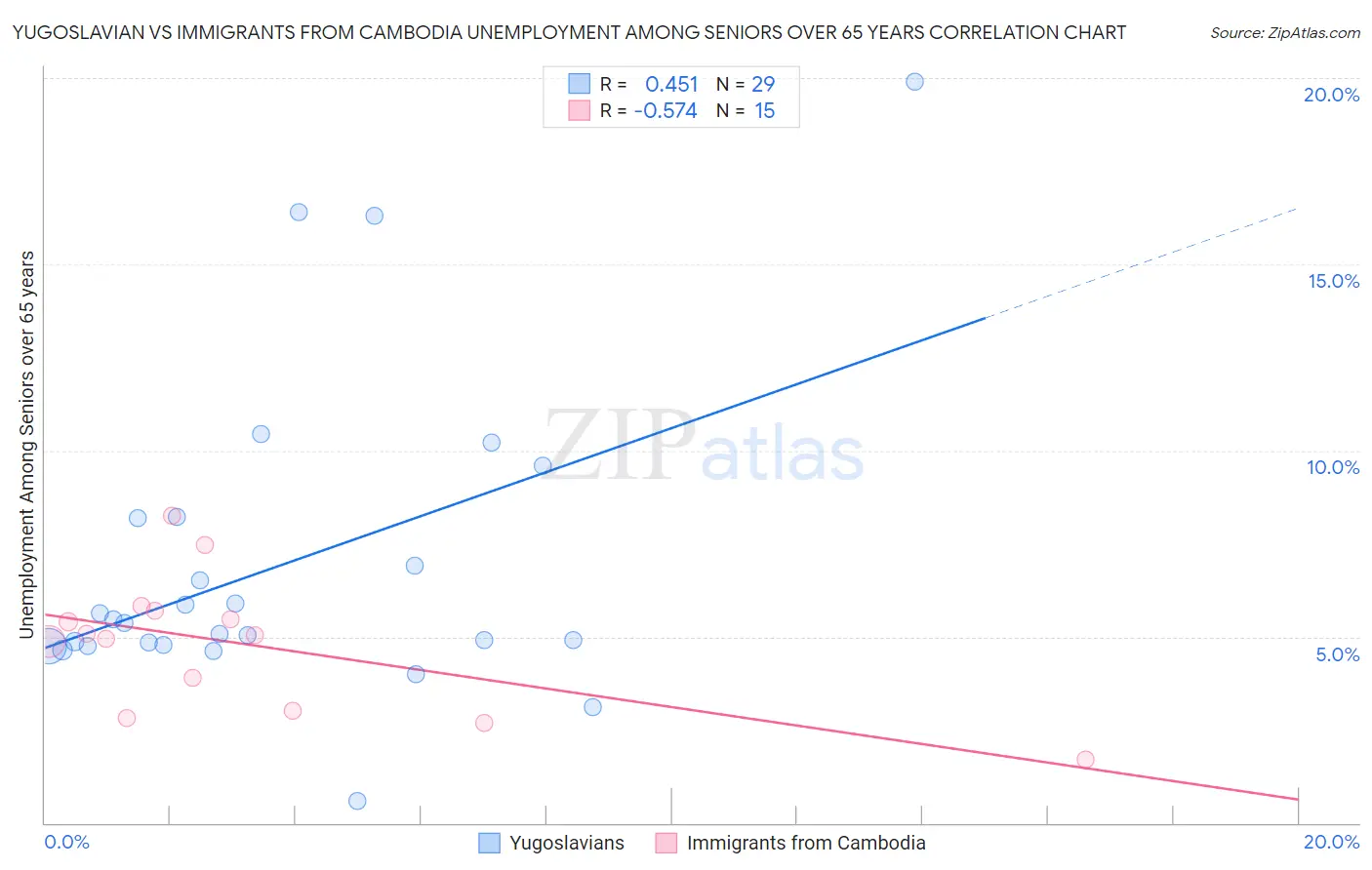 Yugoslavian vs Immigrants from Cambodia Unemployment Among Seniors over 65 years