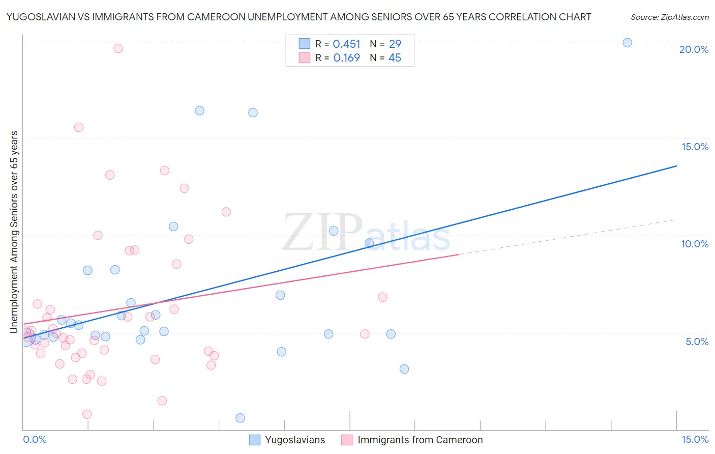 Yugoslavian vs Immigrants from Cameroon Unemployment Among Seniors over 65 years