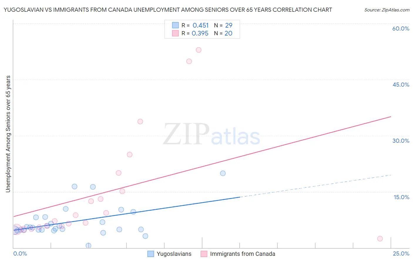 Yugoslavian vs Immigrants from Canada Unemployment Among Seniors over 65 years